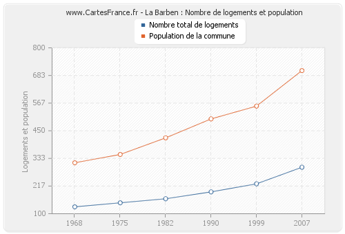 La Barben : Nombre de logements et population